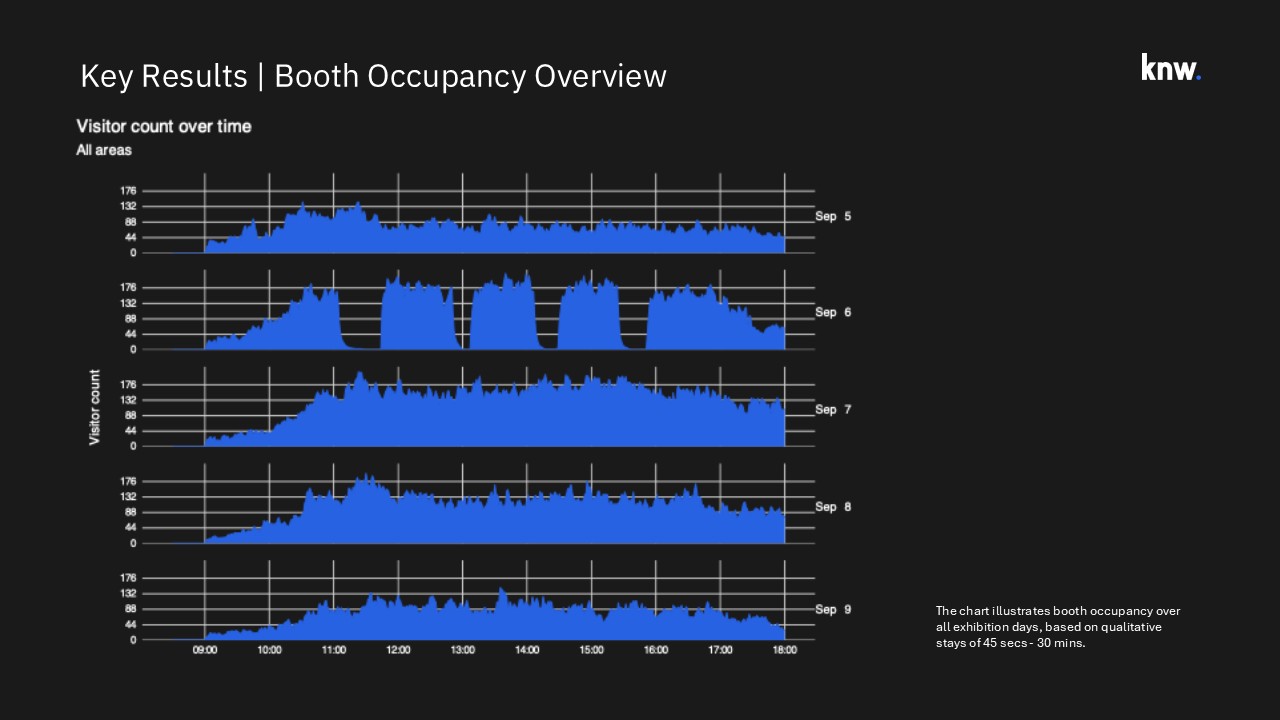 visitor count over time